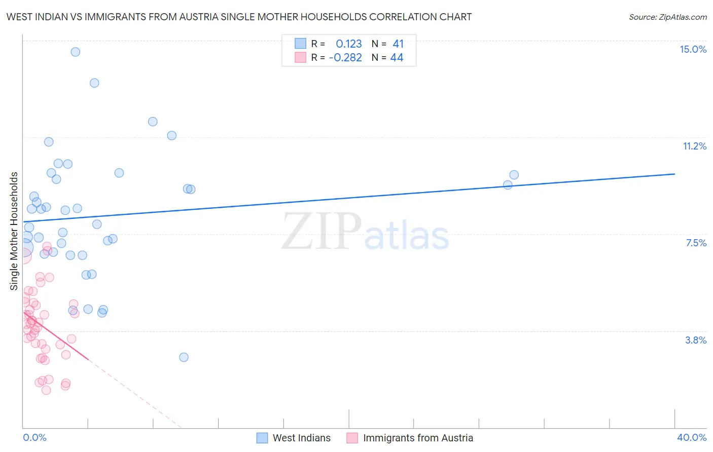 West Indian vs Immigrants from Austria Single Mother Households