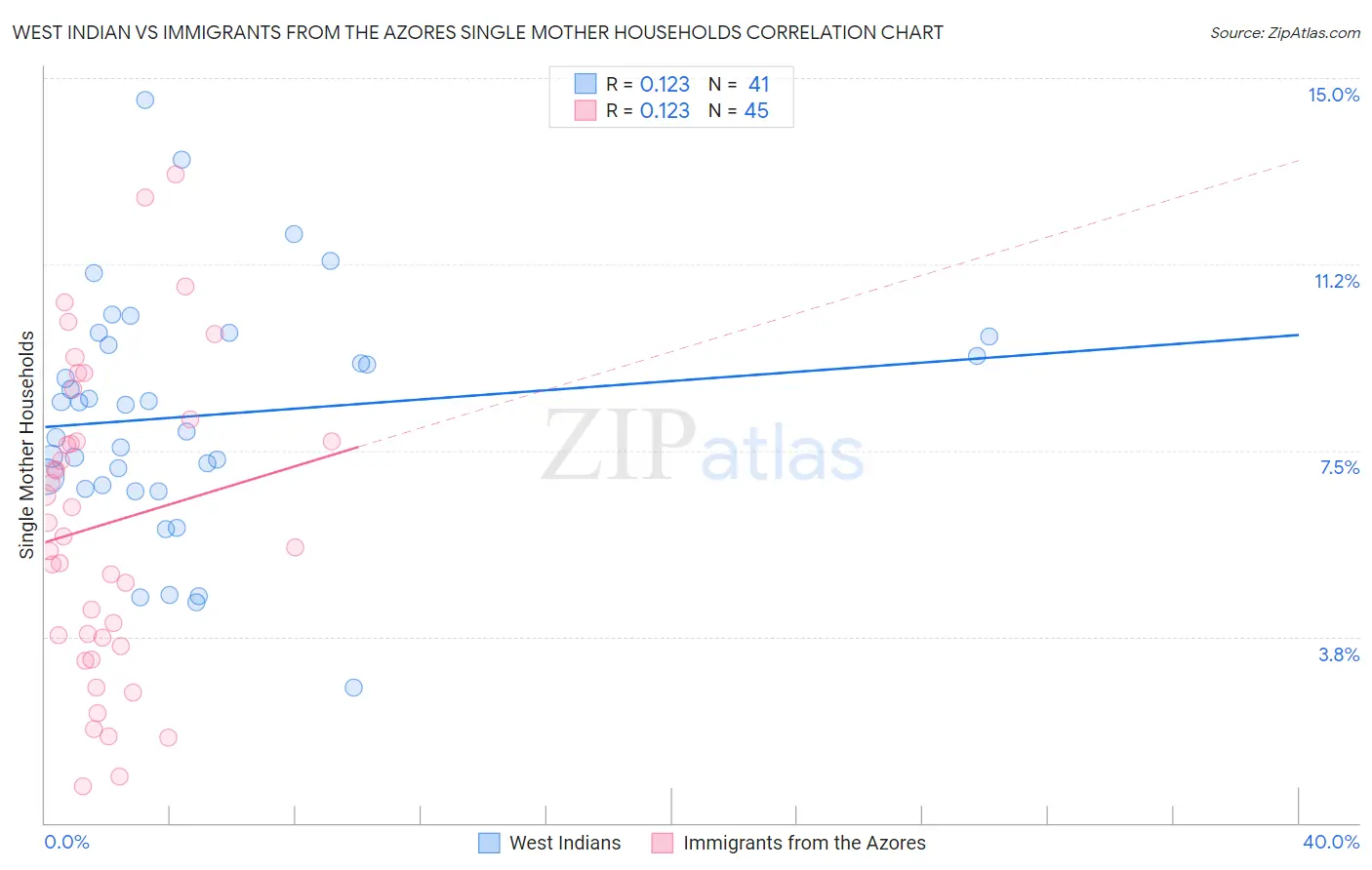 West Indian vs Immigrants from the Azores Single Mother Households