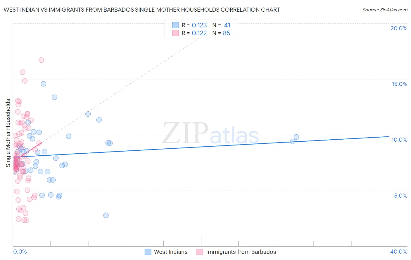 West Indian vs Immigrants from Barbados Single Mother Households