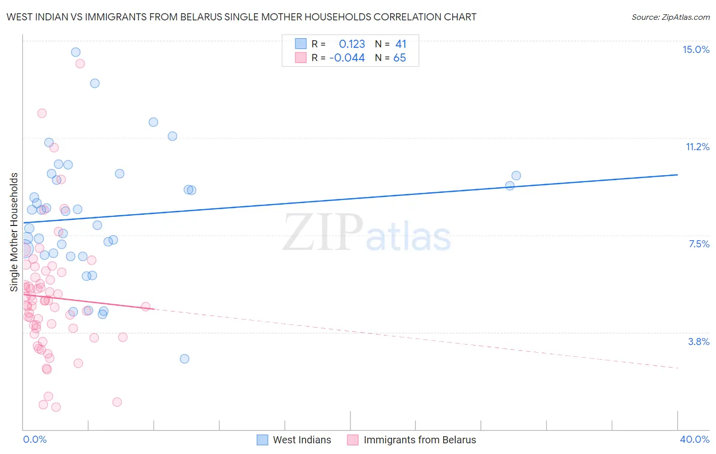 West Indian vs Immigrants from Belarus Single Mother Households