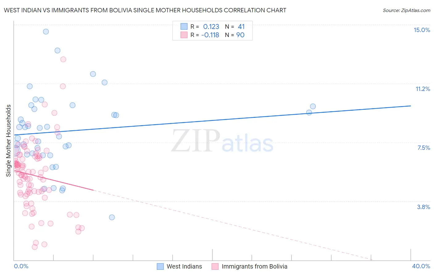 West Indian vs Immigrants from Bolivia Single Mother Households