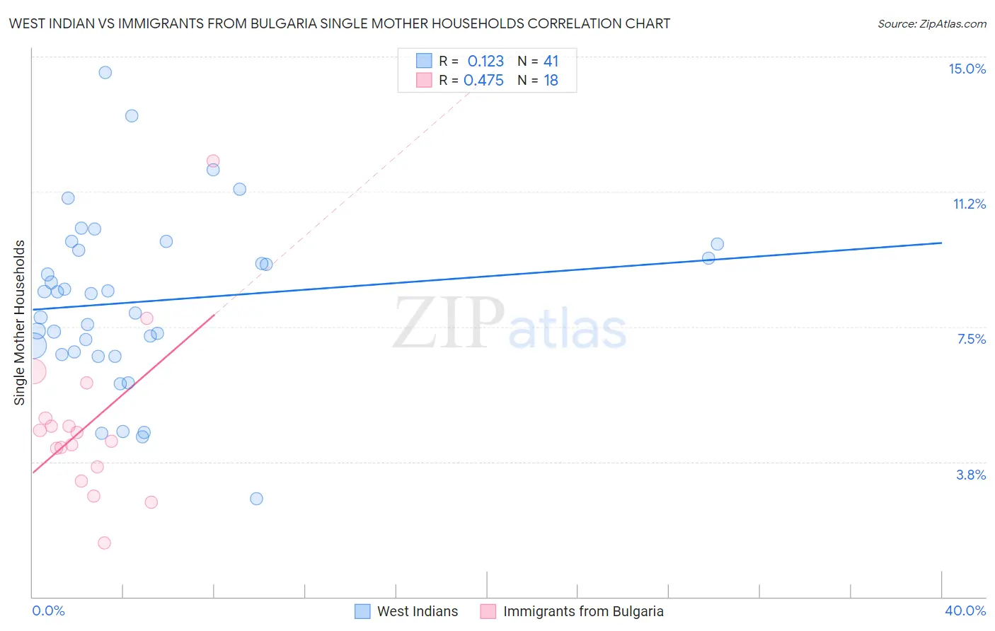 West Indian vs Immigrants from Bulgaria Single Mother Households