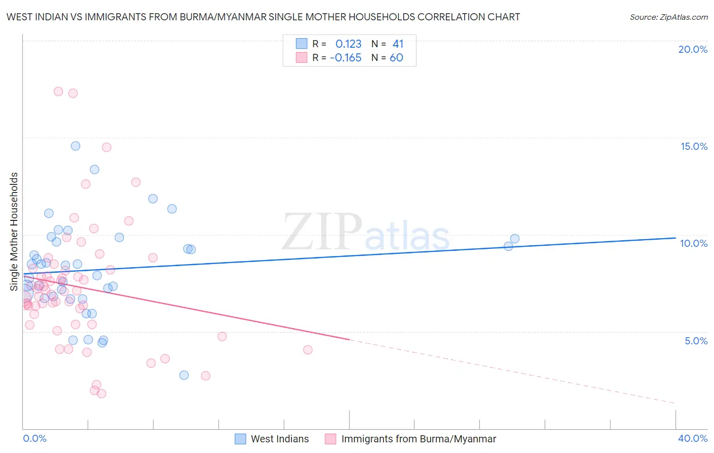 West Indian vs Immigrants from Burma/Myanmar Single Mother Households