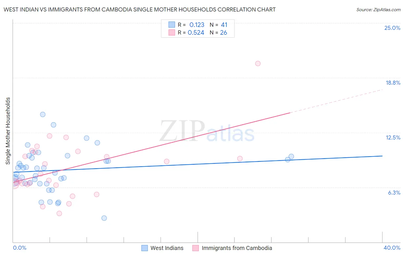 West Indian vs Immigrants from Cambodia Single Mother Households