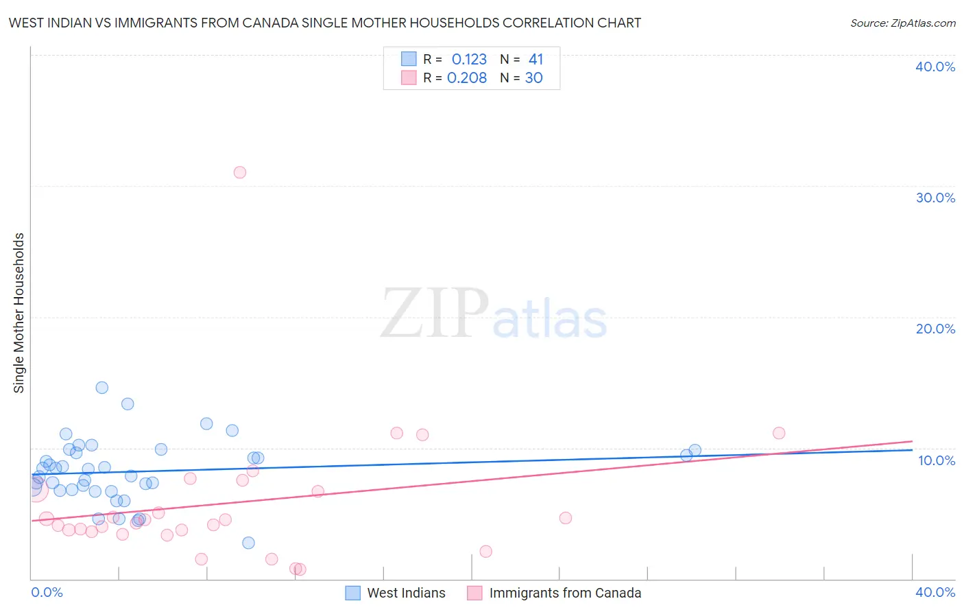 West Indian vs Immigrants from Canada Single Mother Households