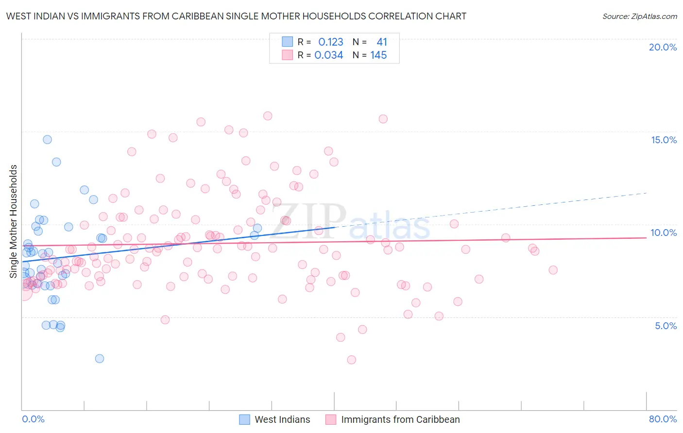 West Indian vs Immigrants from Caribbean Single Mother Households