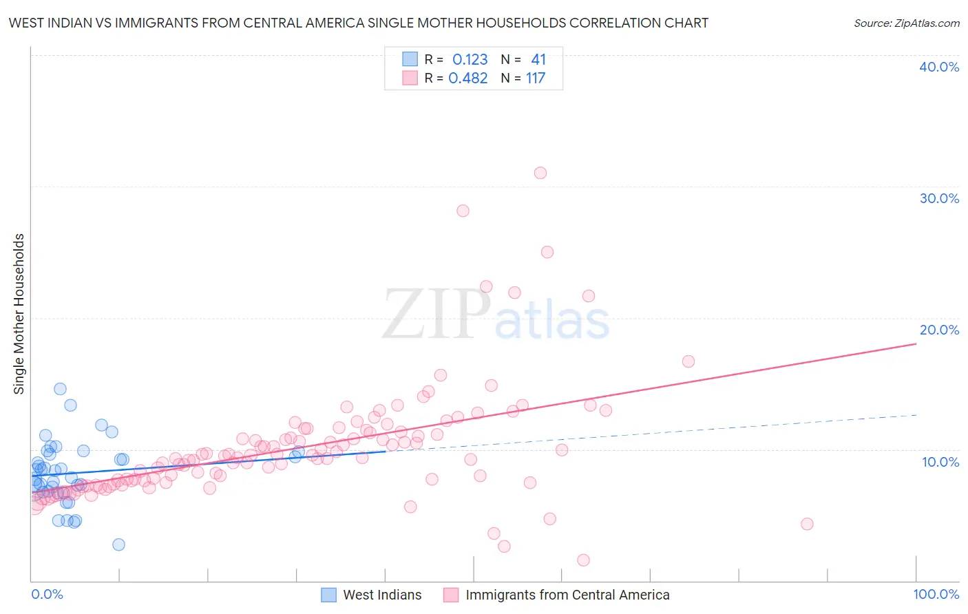 West Indian vs Immigrants from Central America Single Mother Households