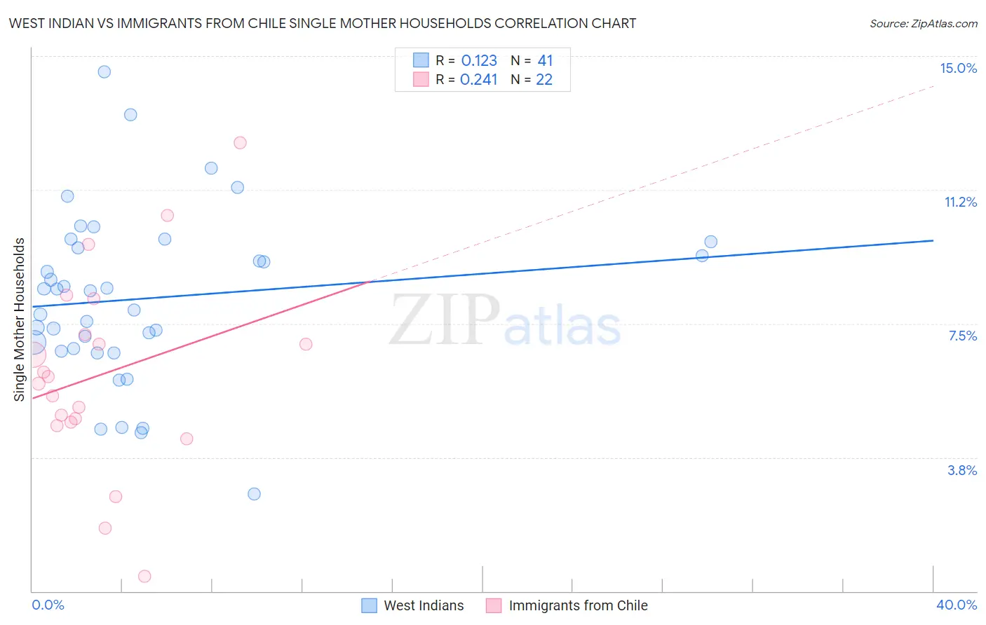 West Indian vs Immigrants from Chile Single Mother Households