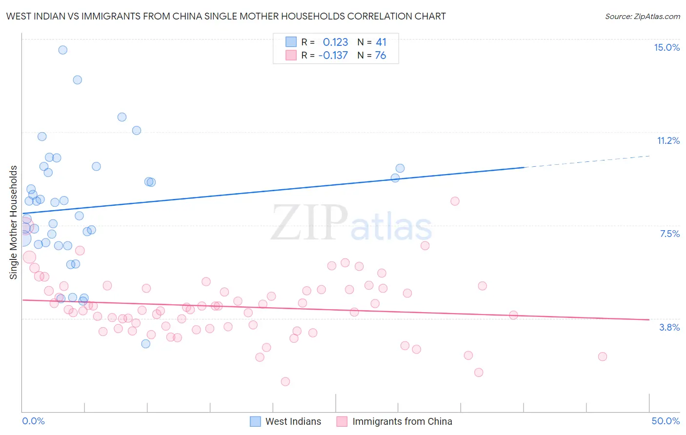 West Indian vs Immigrants from China Single Mother Households