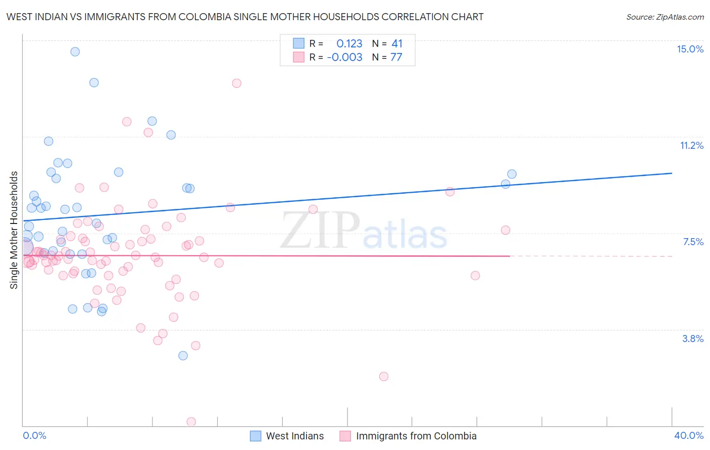 West Indian vs Immigrants from Colombia Single Mother Households