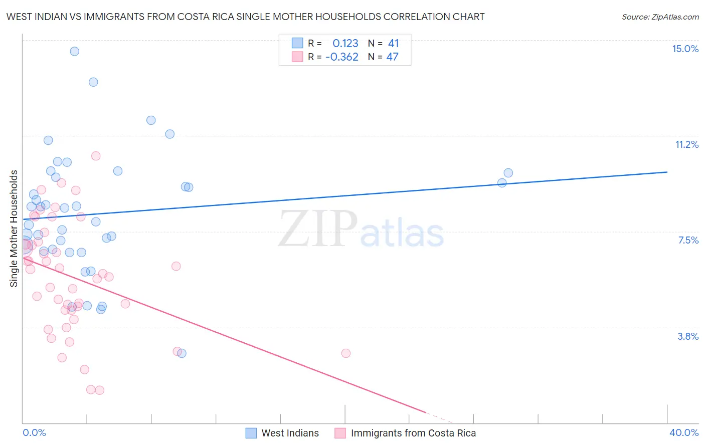 West Indian vs Immigrants from Costa Rica Single Mother Households