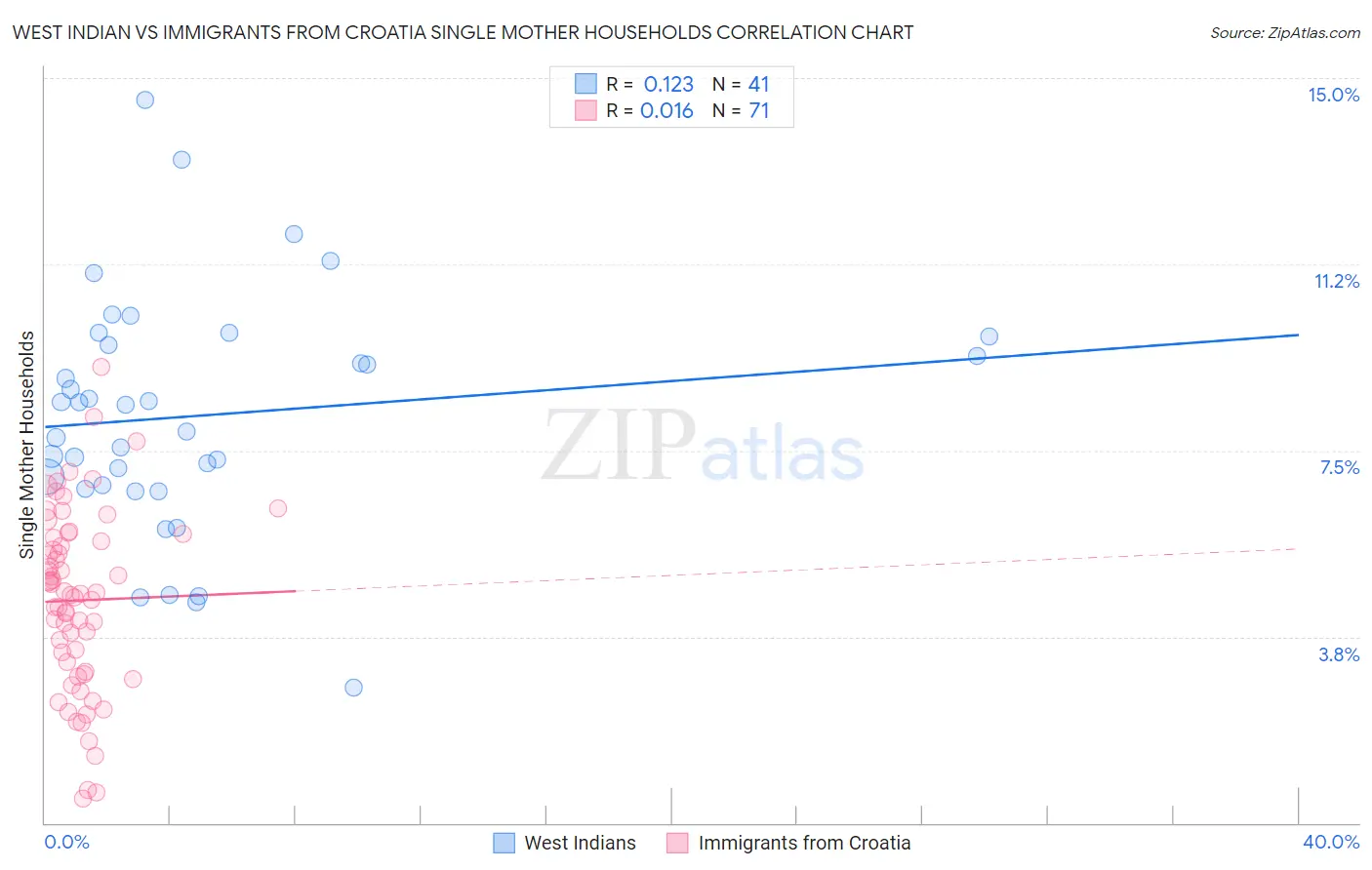 West Indian vs Immigrants from Croatia Single Mother Households