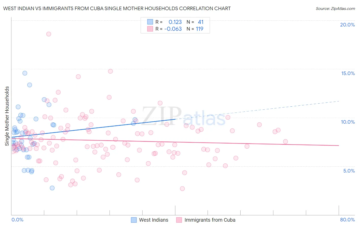 West Indian vs Immigrants from Cuba Single Mother Households