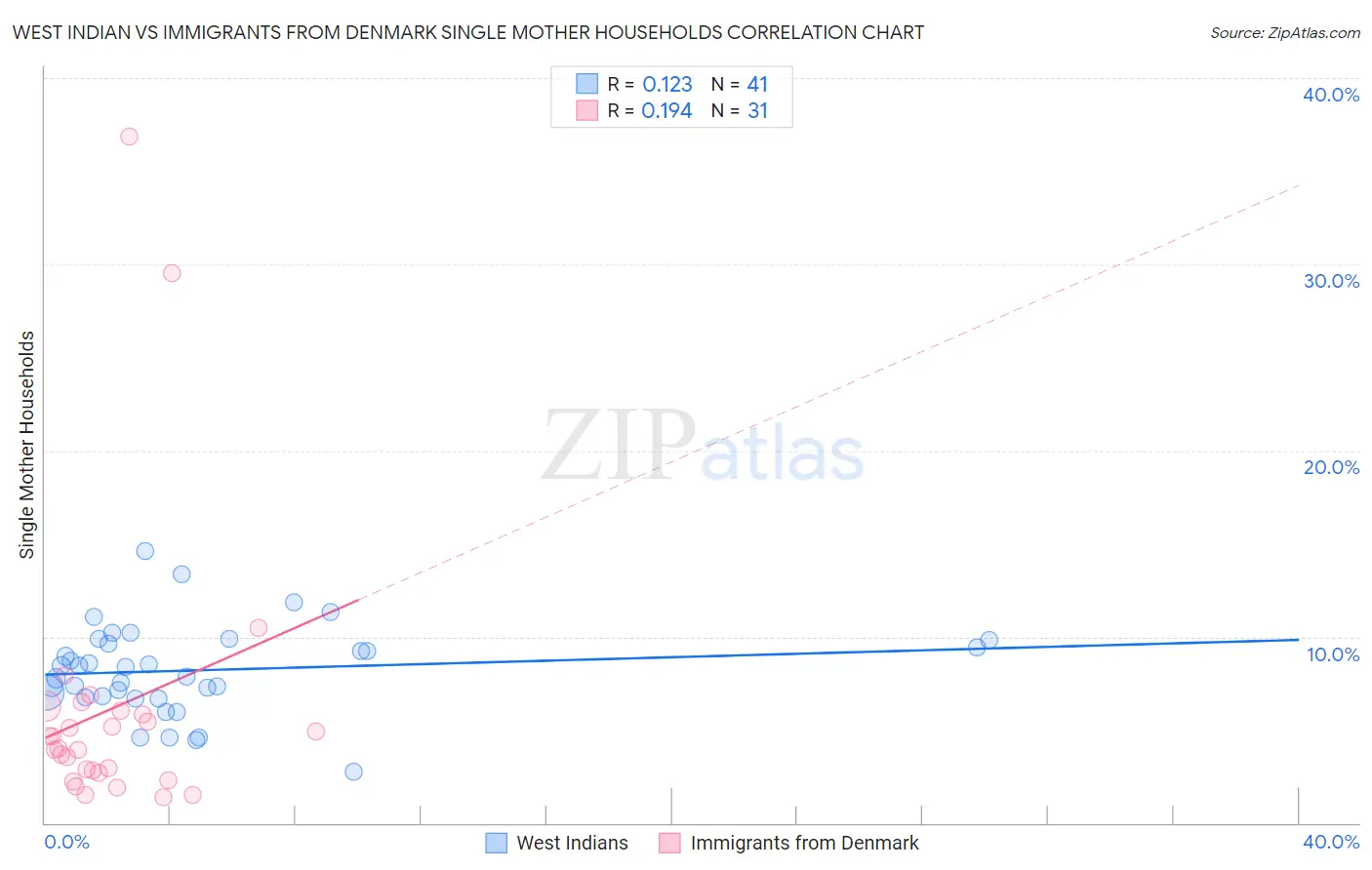 West Indian vs Immigrants from Denmark Single Mother Households