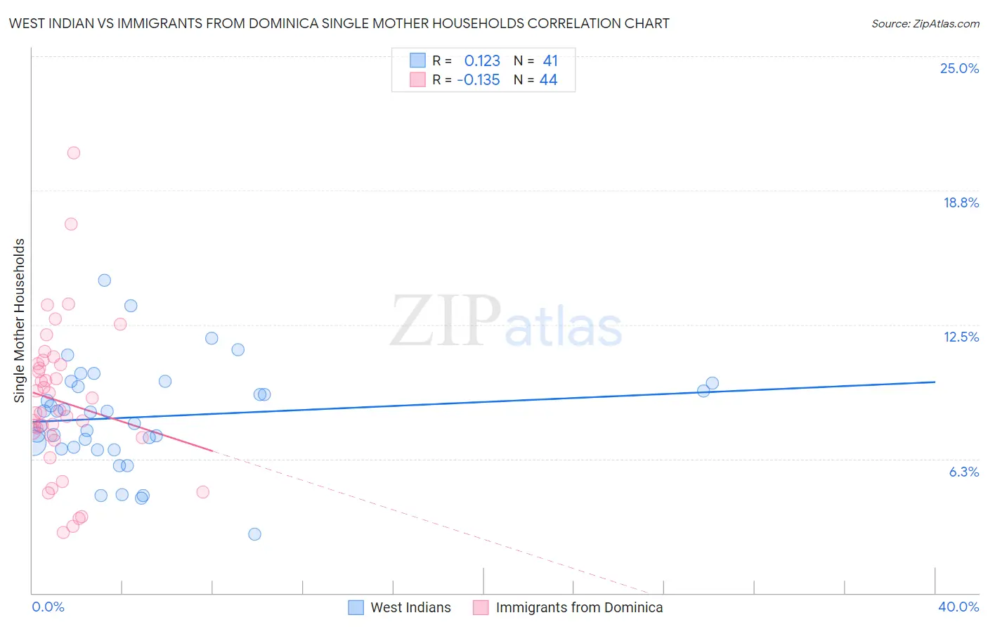 West Indian vs Immigrants from Dominica Single Mother Households