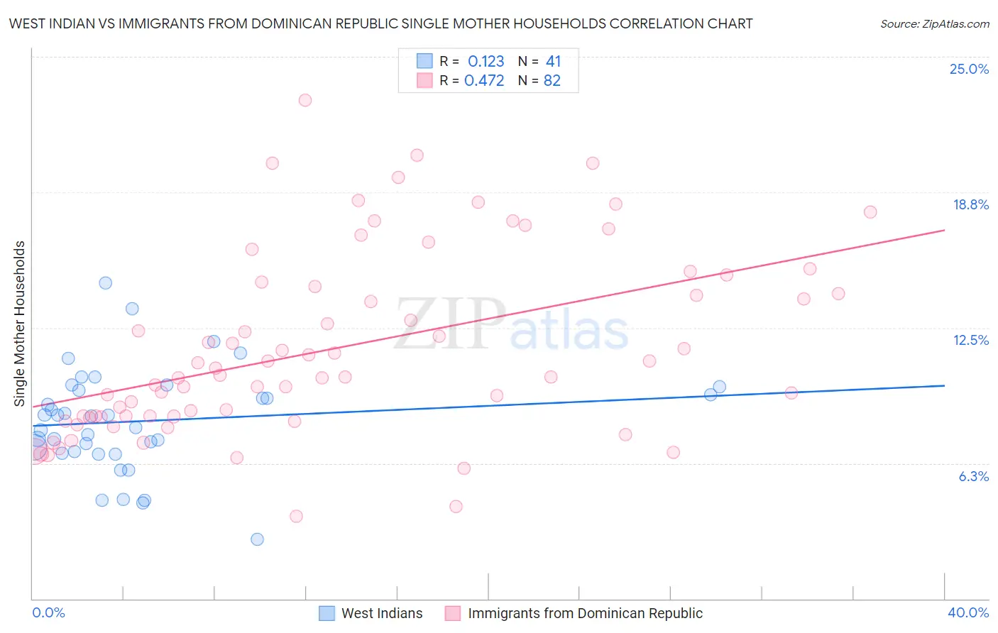 West Indian vs Immigrants from Dominican Republic Single Mother Households