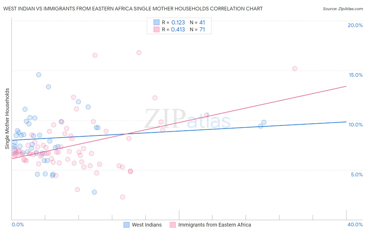 West Indian vs Immigrants from Eastern Africa Single Mother Households