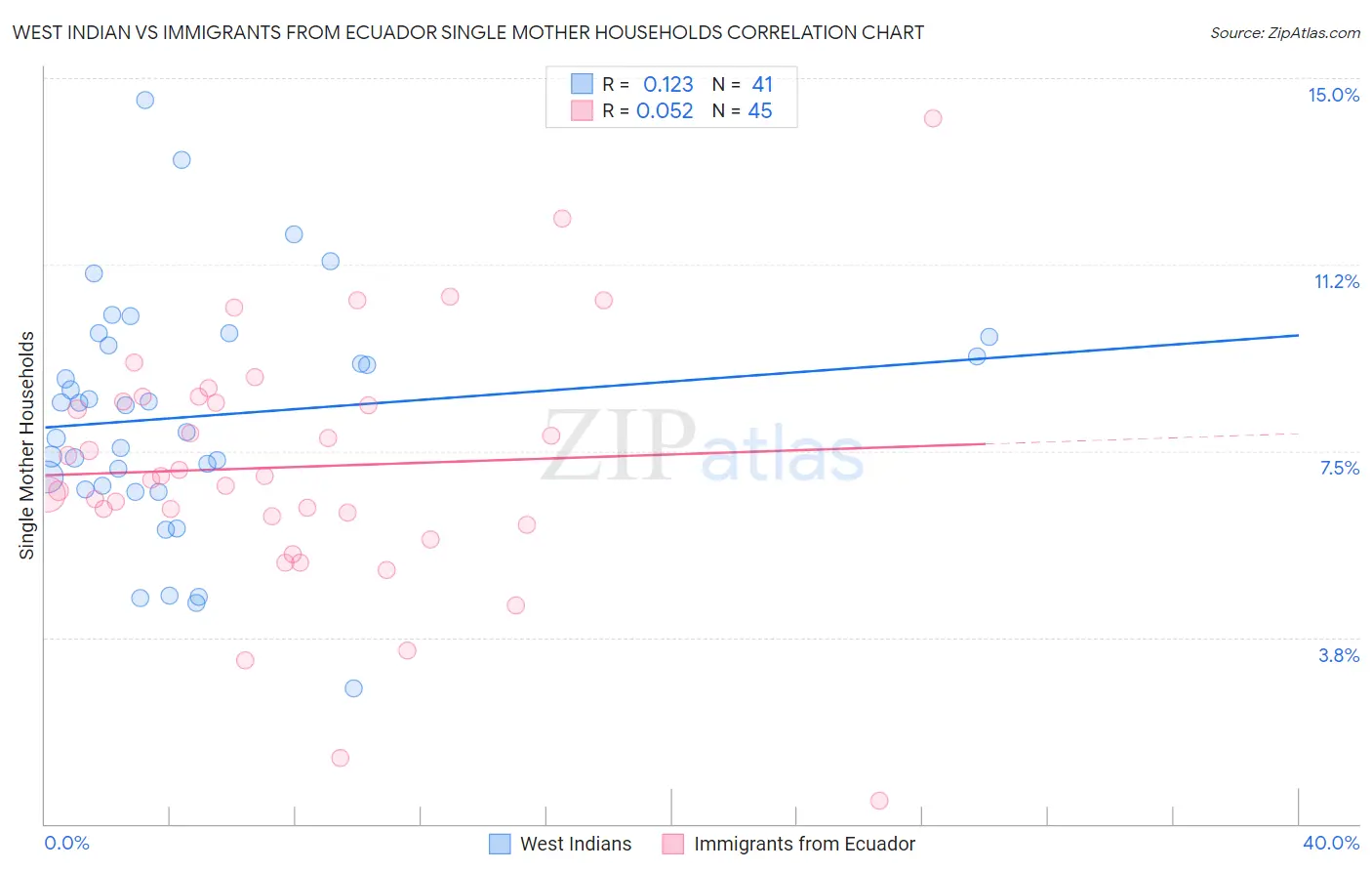 West Indian vs Immigrants from Ecuador Single Mother Households