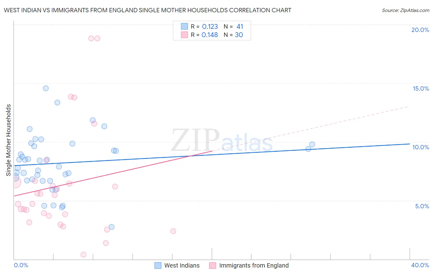 West Indian vs Immigrants from England Single Mother Households