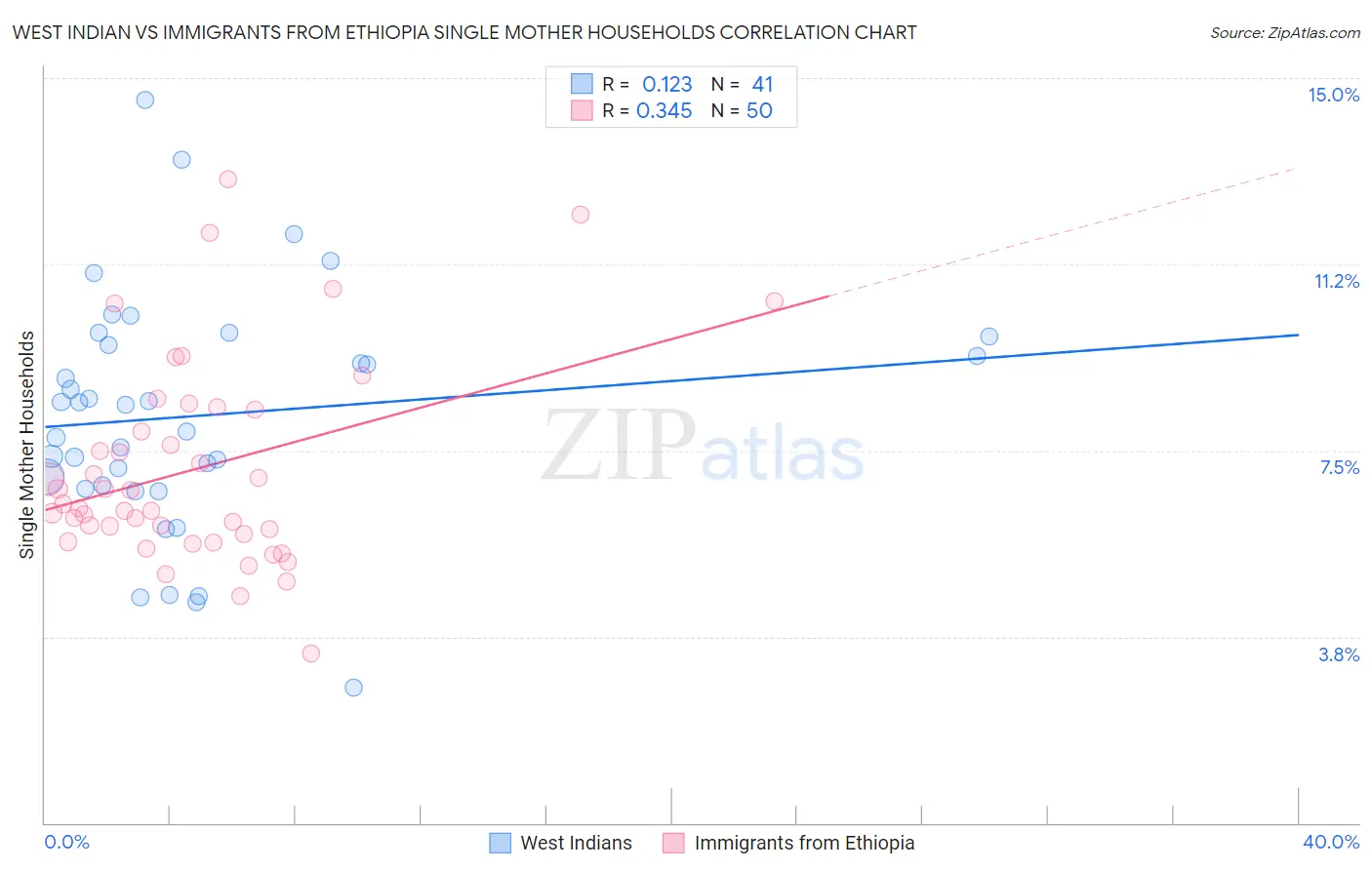 West Indian vs Immigrants from Ethiopia Single Mother Households