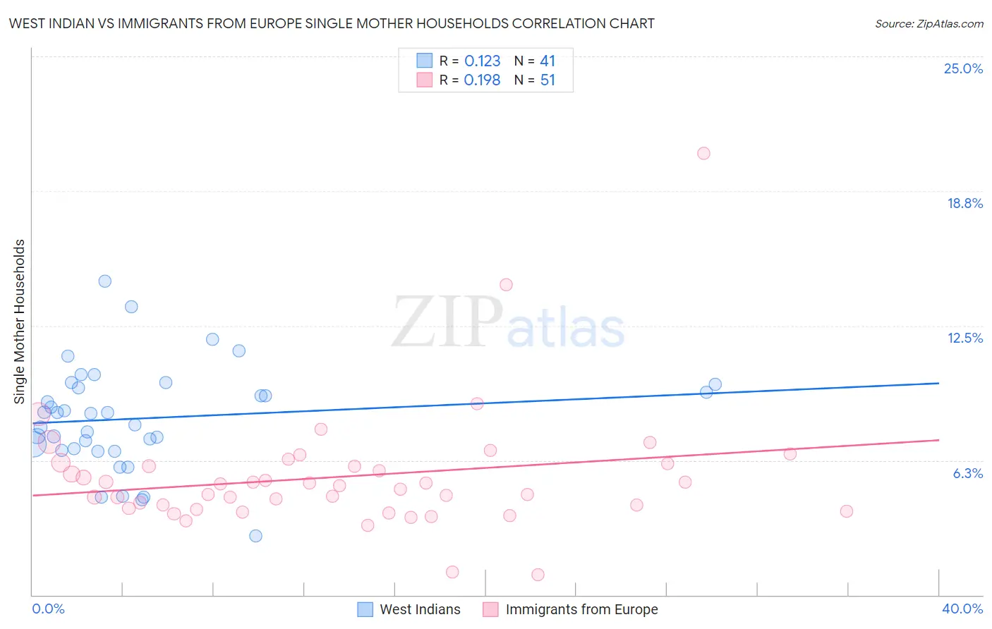 West Indian vs Immigrants from Europe Single Mother Households