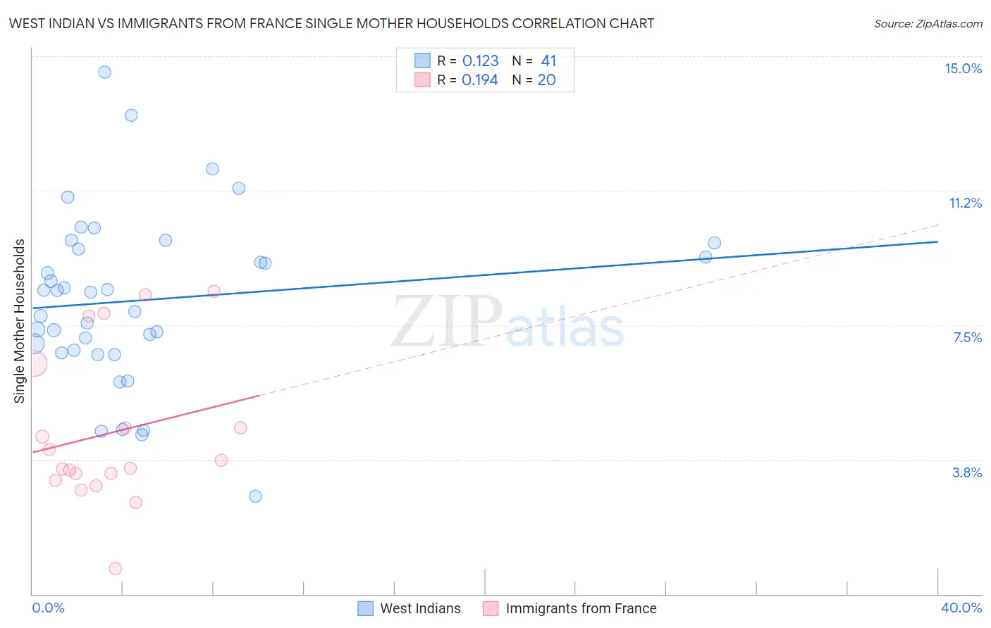 West Indian vs Immigrants from France Single Mother Households