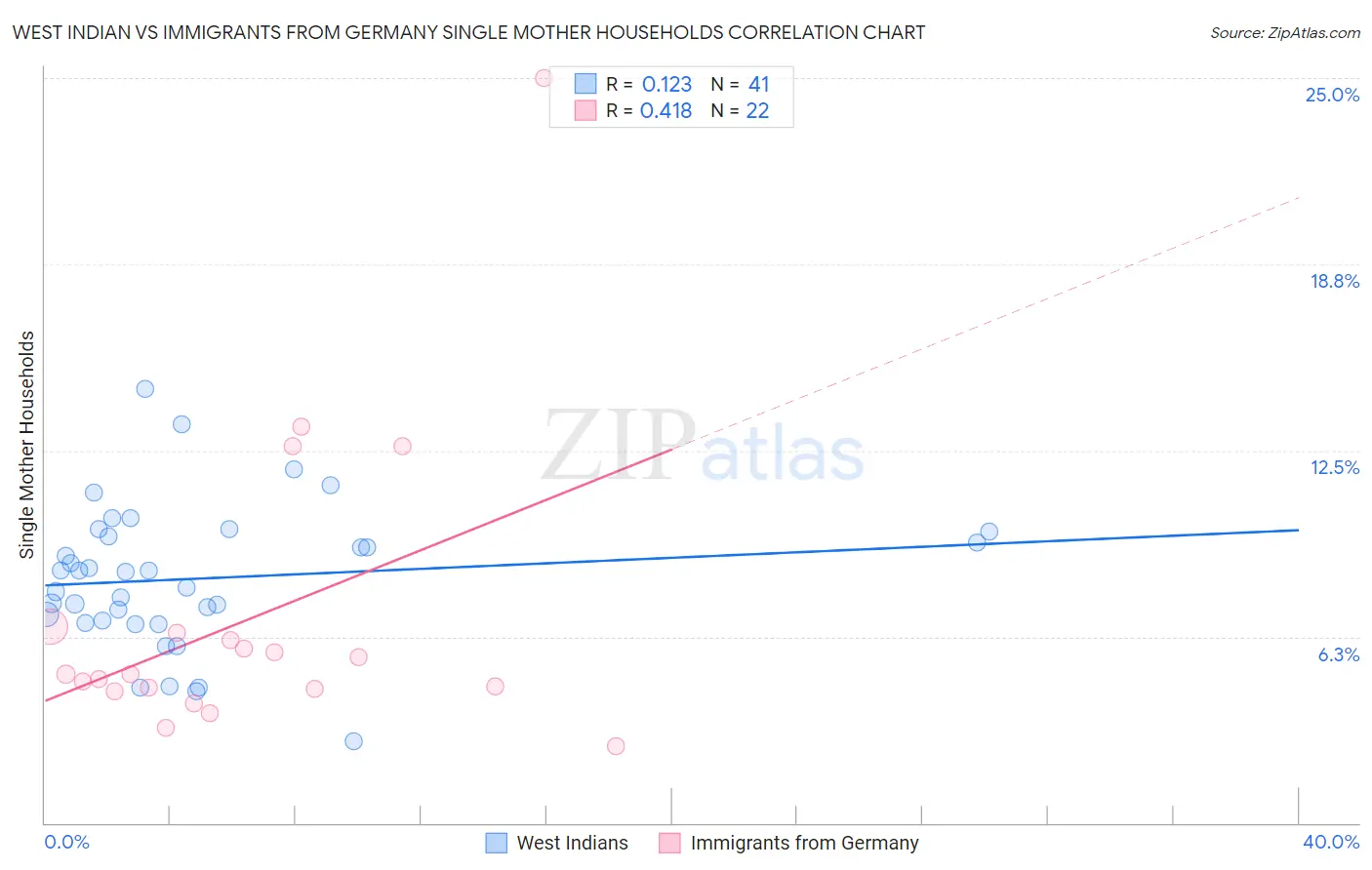 West Indian vs Immigrants from Germany Single Mother Households