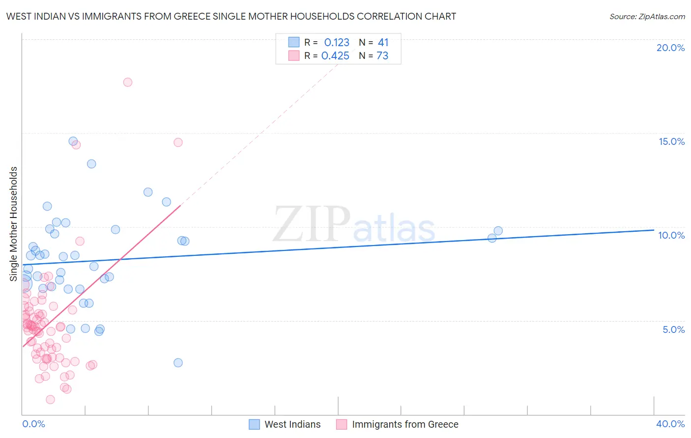 West Indian vs Immigrants from Greece Single Mother Households