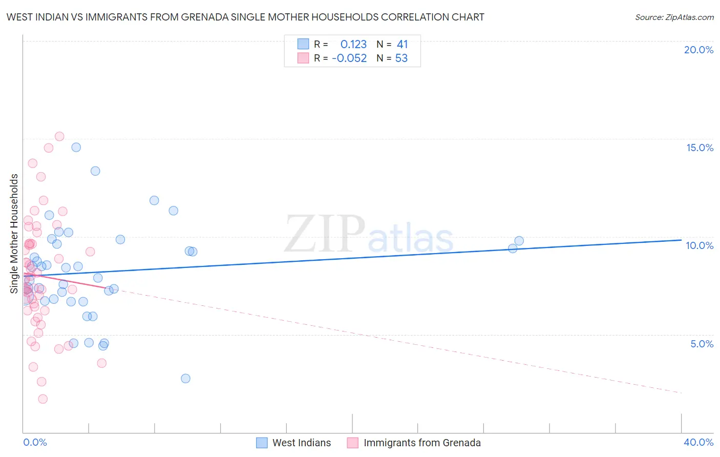 West Indian vs Immigrants from Grenada Single Mother Households
