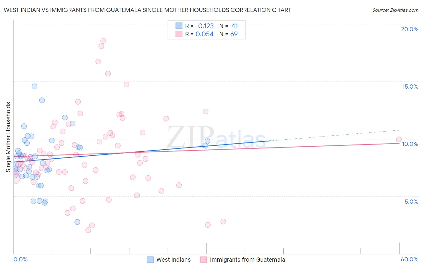 West Indian vs Immigrants from Guatemala Single Mother Households