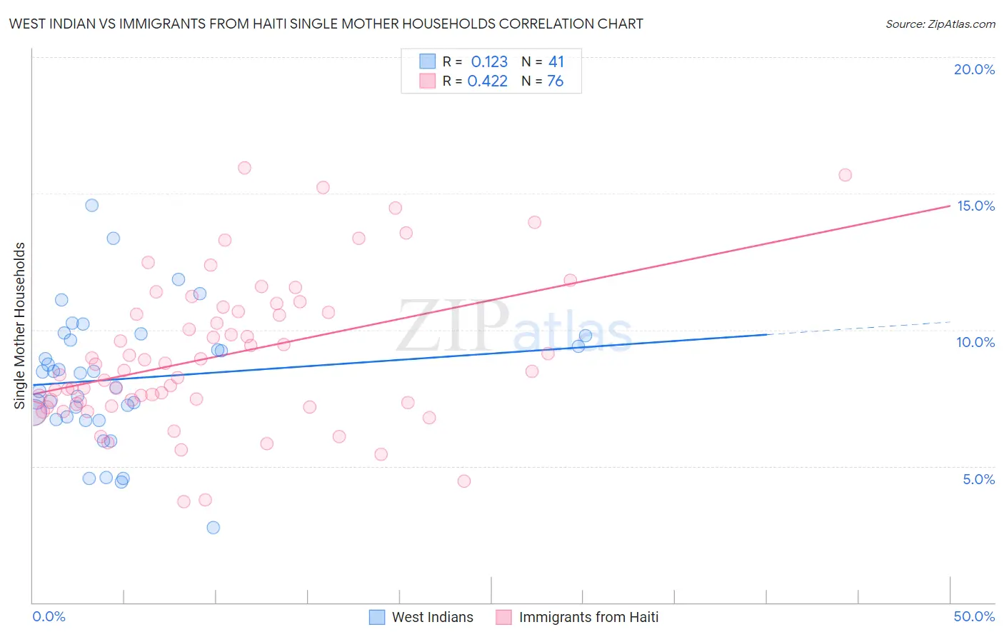 West Indian vs Immigrants from Haiti Single Mother Households