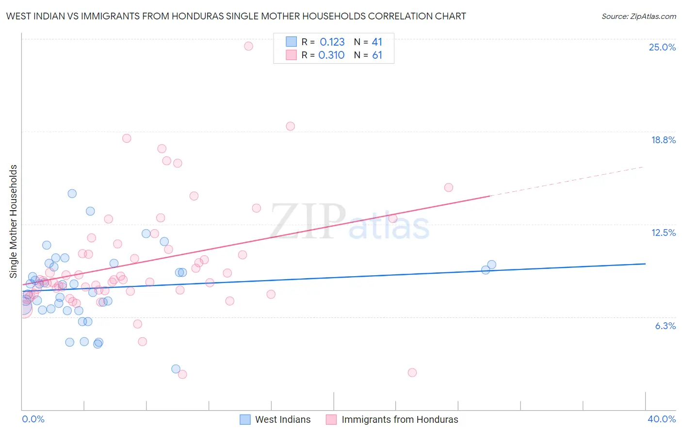 West Indian vs Immigrants from Honduras Single Mother Households