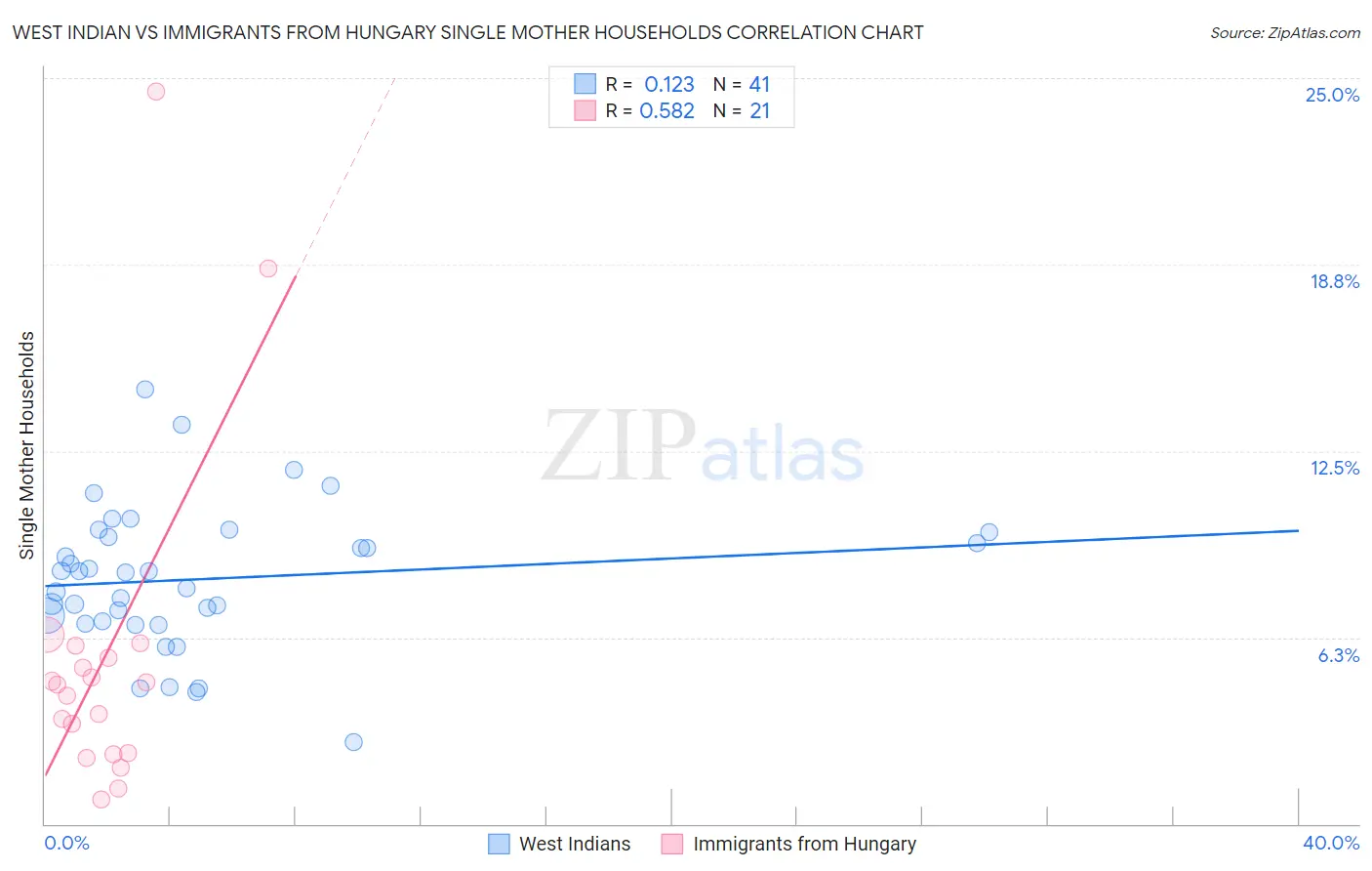 West Indian vs Immigrants from Hungary Single Mother Households
