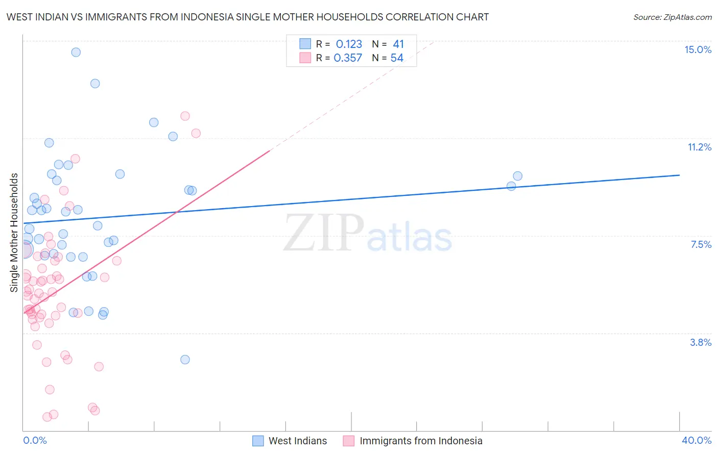 West Indian vs Immigrants from Indonesia Single Mother Households