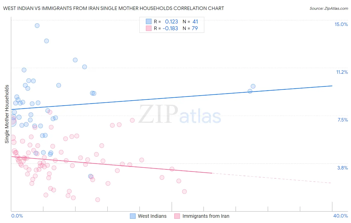 West Indian vs Immigrants from Iran Single Mother Households
