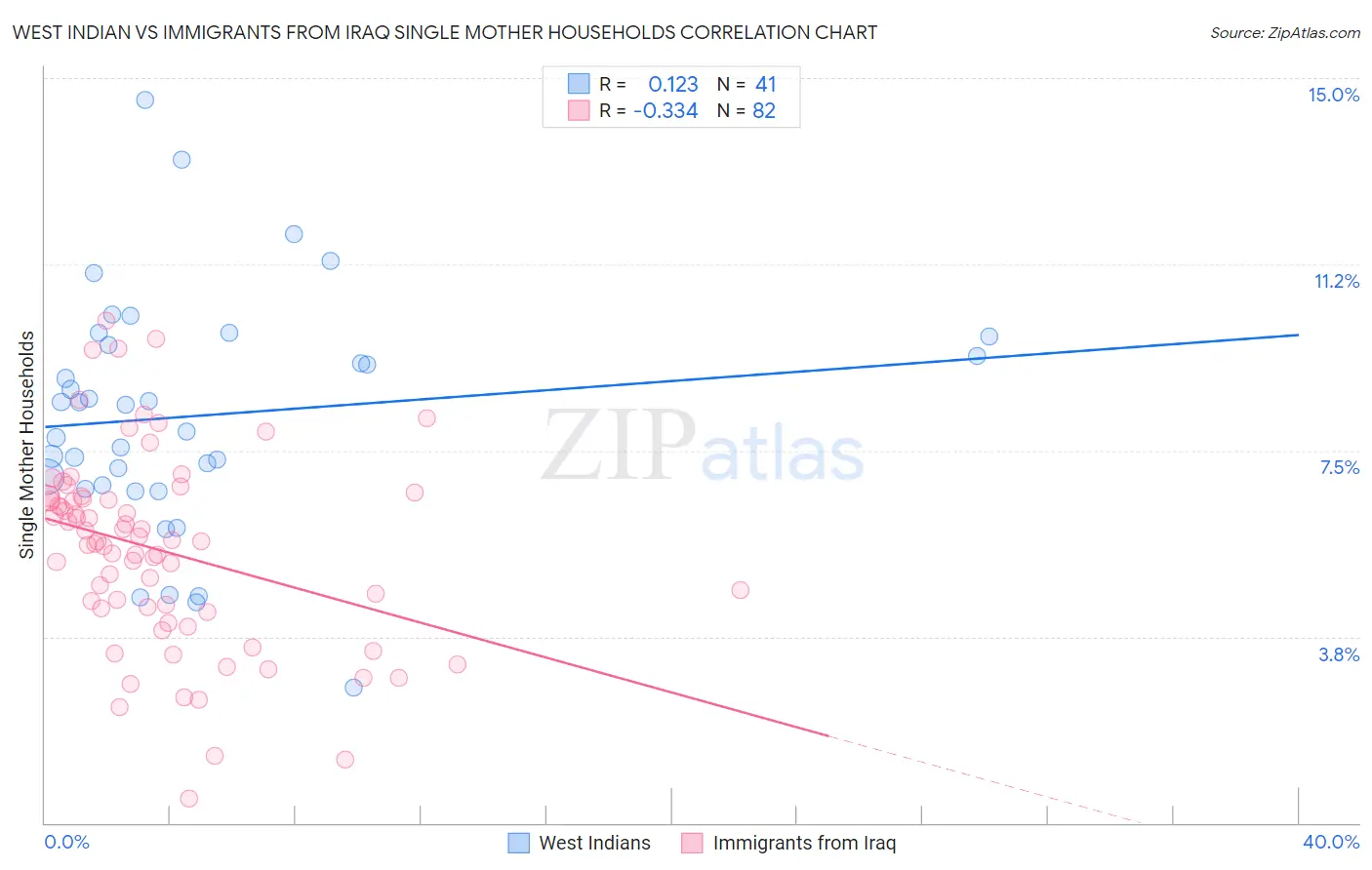 West Indian vs Immigrants from Iraq Single Mother Households