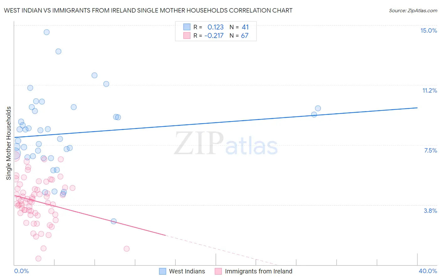 West Indian vs Immigrants from Ireland Single Mother Households
