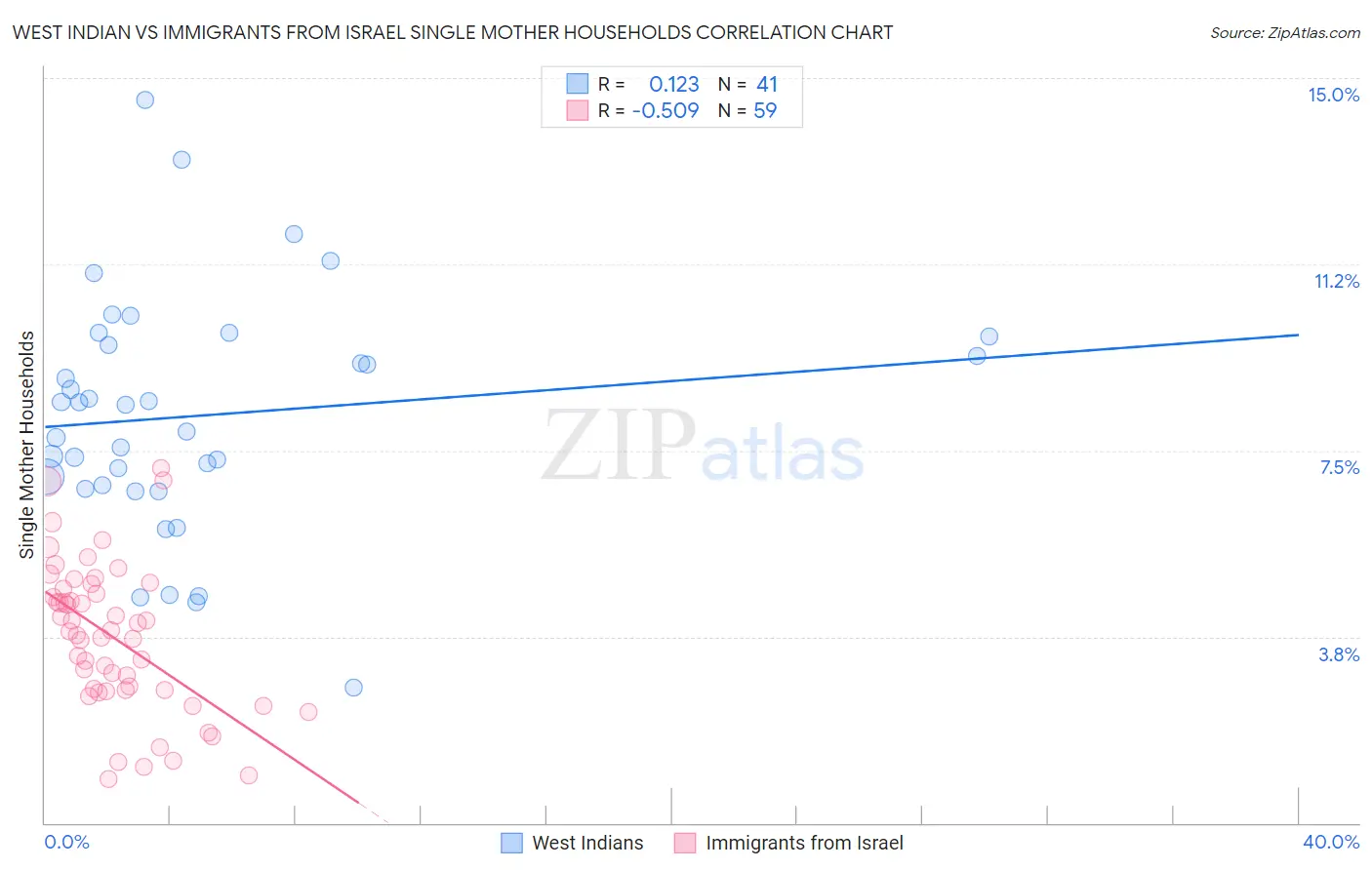West Indian vs Immigrants from Israel Single Mother Households