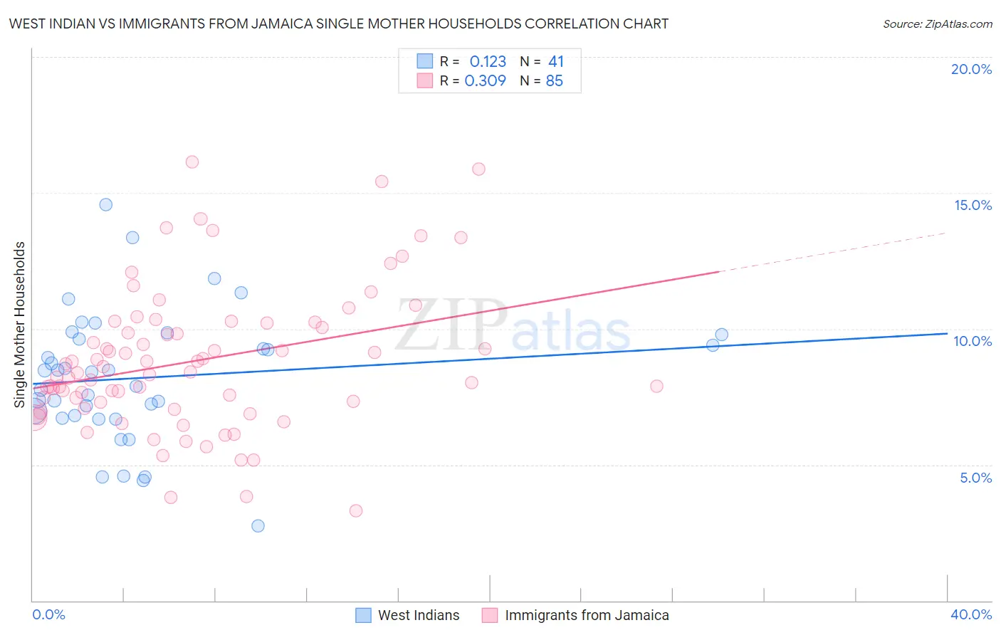 West Indian vs Immigrants from Jamaica Single Mother Households