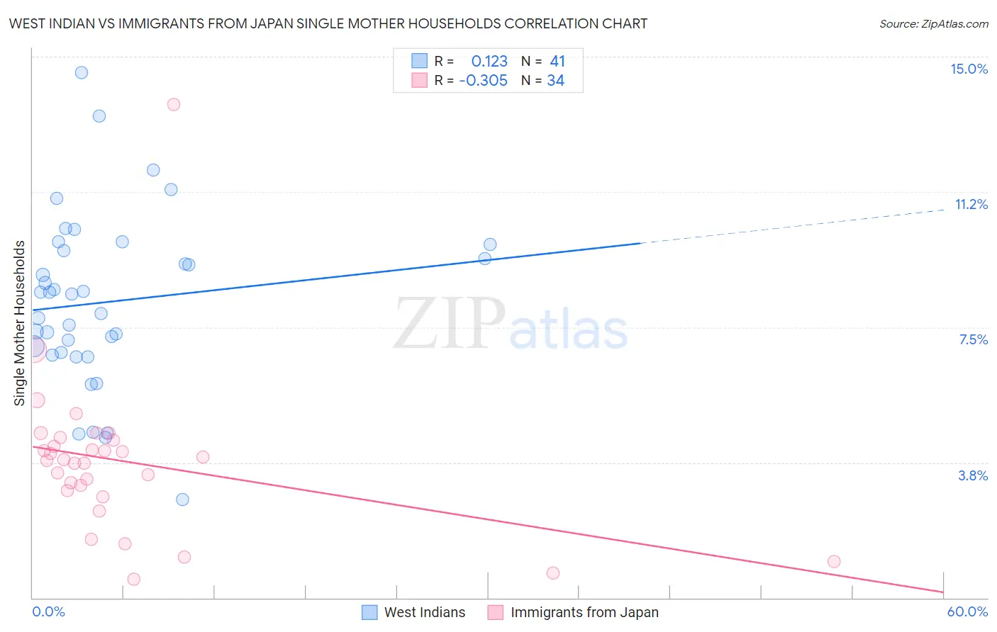 West Indian vs Immigrants from Japan Single Mother Households