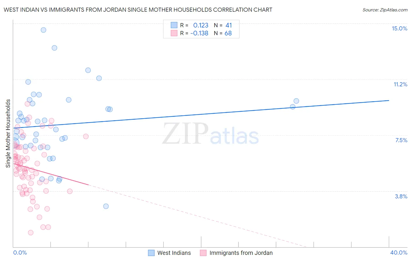 West Indian vs Immigrants from Jordan Single Mother Households