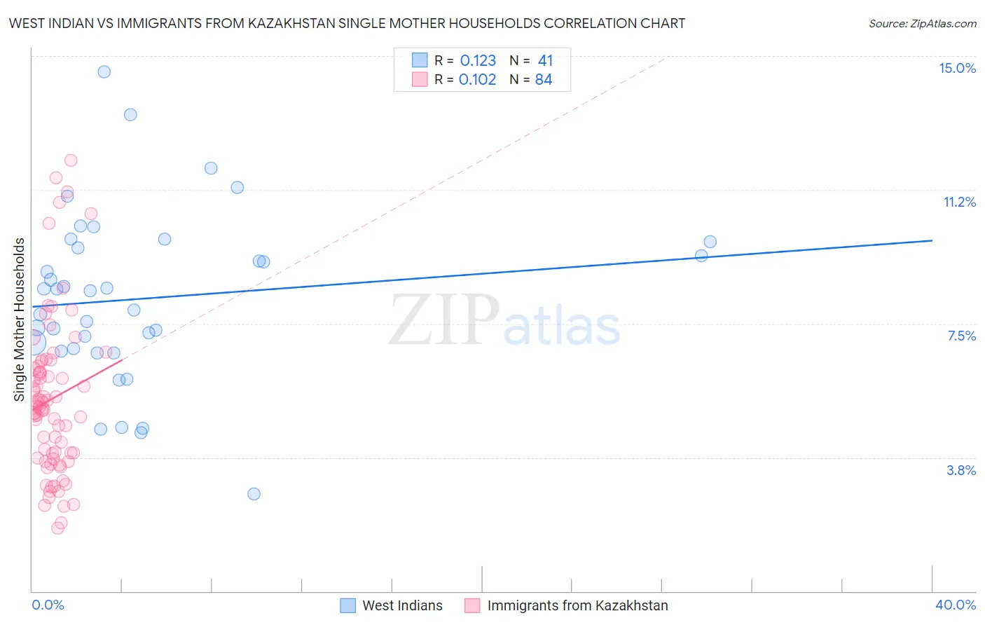 West Indian vs Immigrants from Kazakhstan Single Mother Households