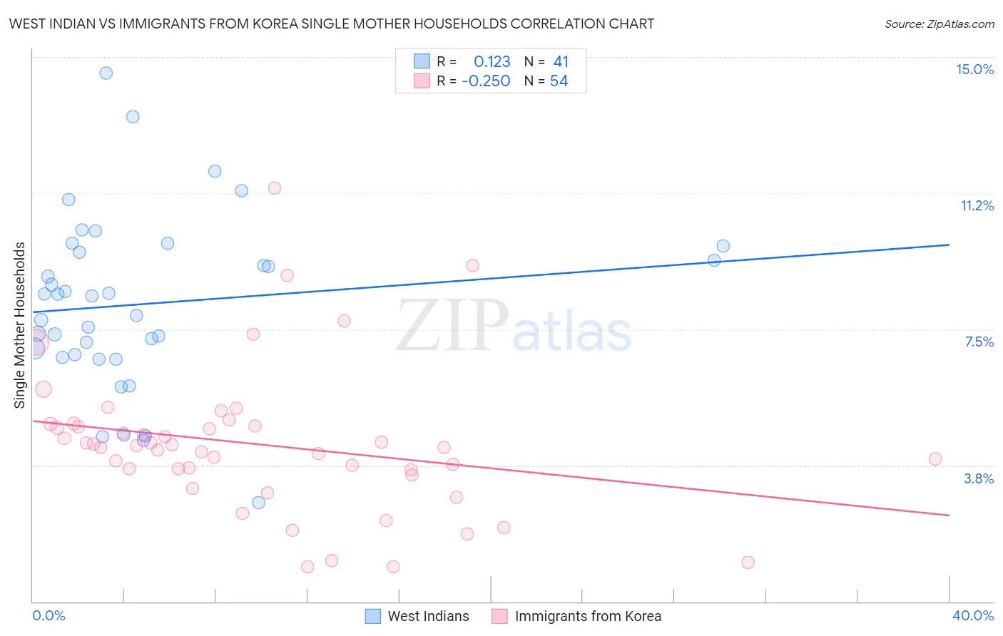 West Indian vs Immigrants from Korea Single Mother Households