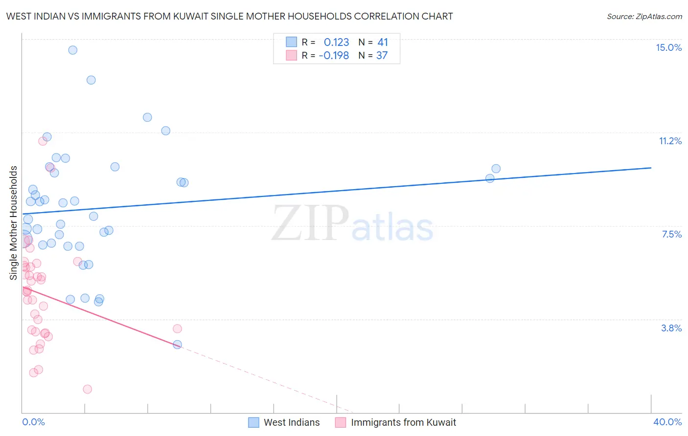 West Indian vs Immigrants from Kuwait Single Mother Households