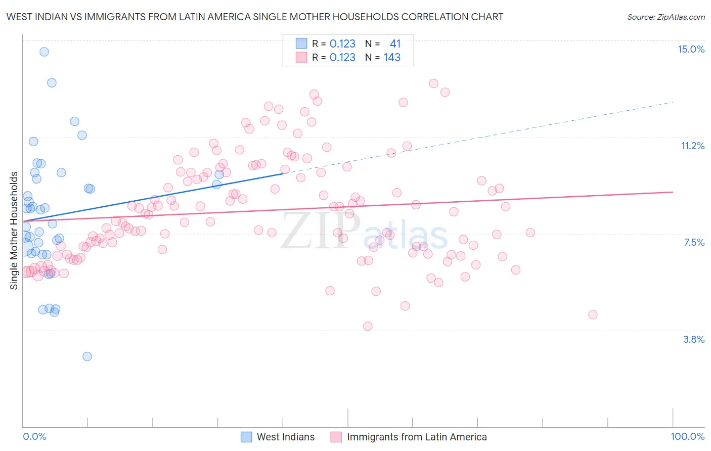 West Indian vs Immigrants from Latin America Single Mother Households