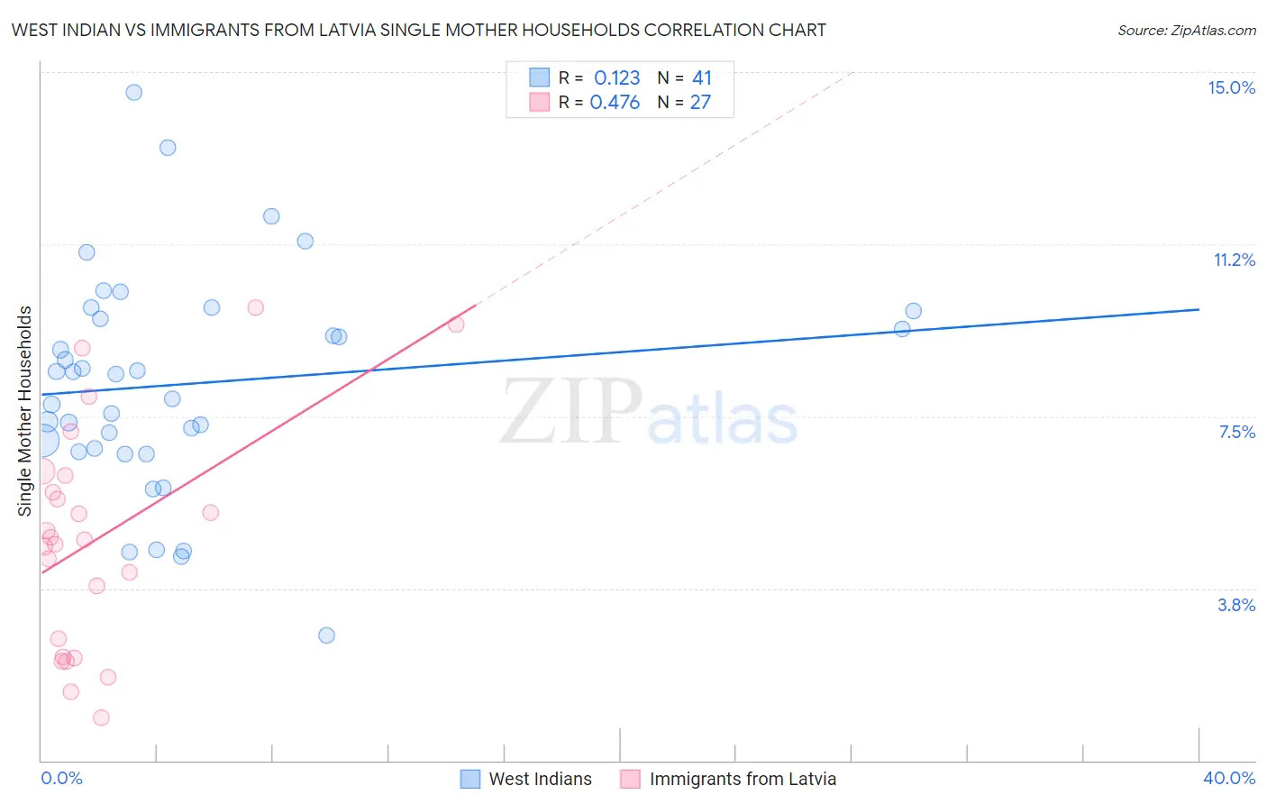 West Indian vs Immigrants from Latvia Single Mother Households