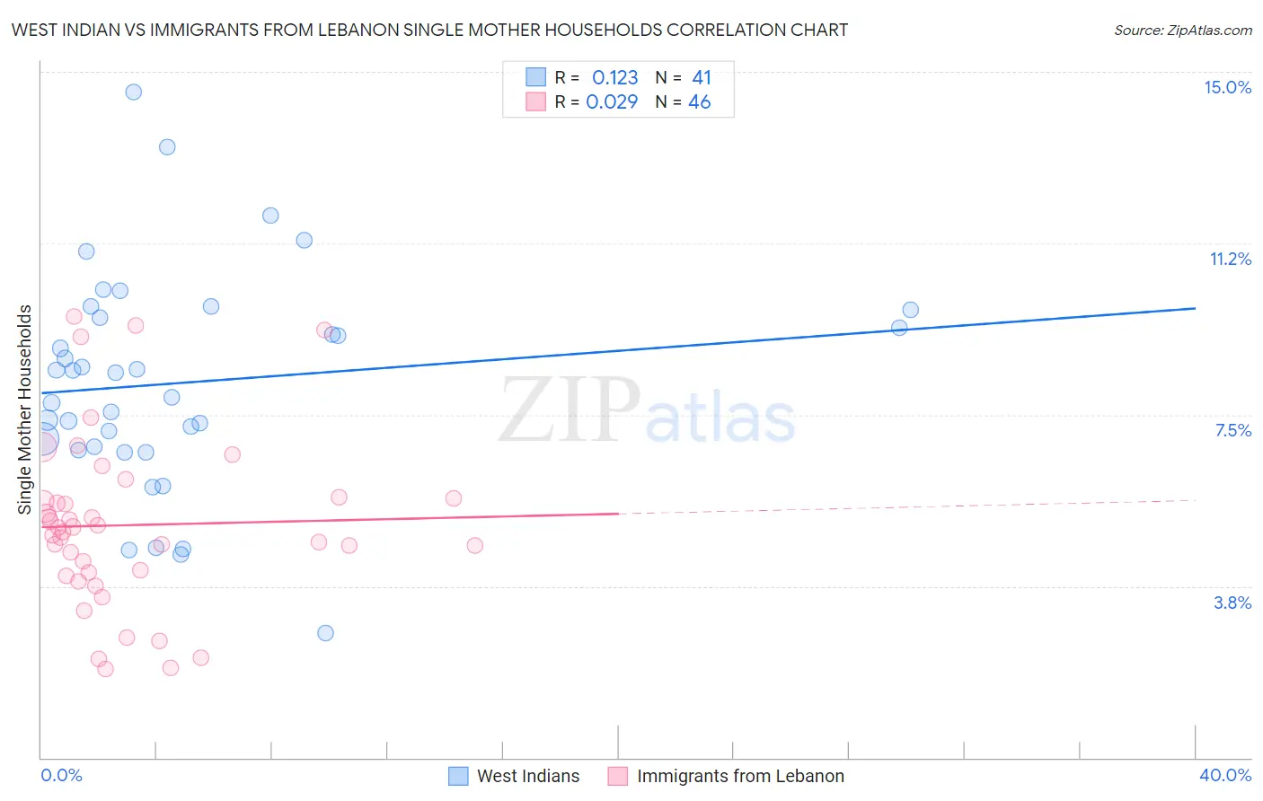 West Indian vs Immigrants from Lebanon Single Mother Households