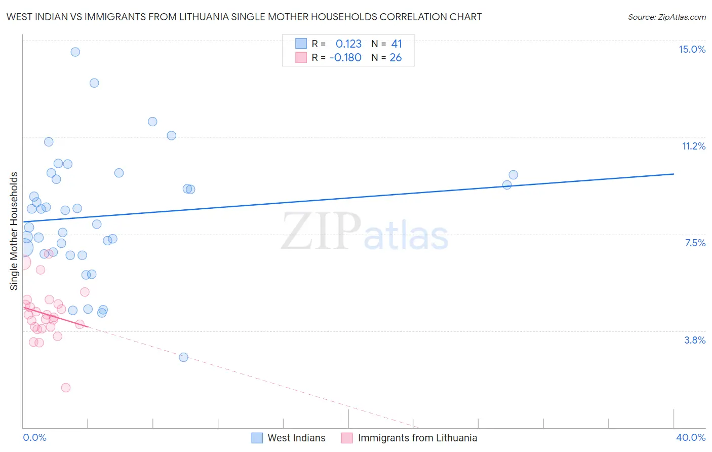 West Indian vs Immigrants from Lithuania Single Mother Households