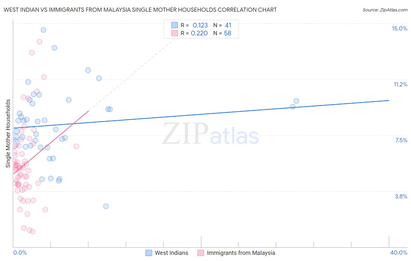 West Indian vs Immigrants from Malaysia Single Mother Households