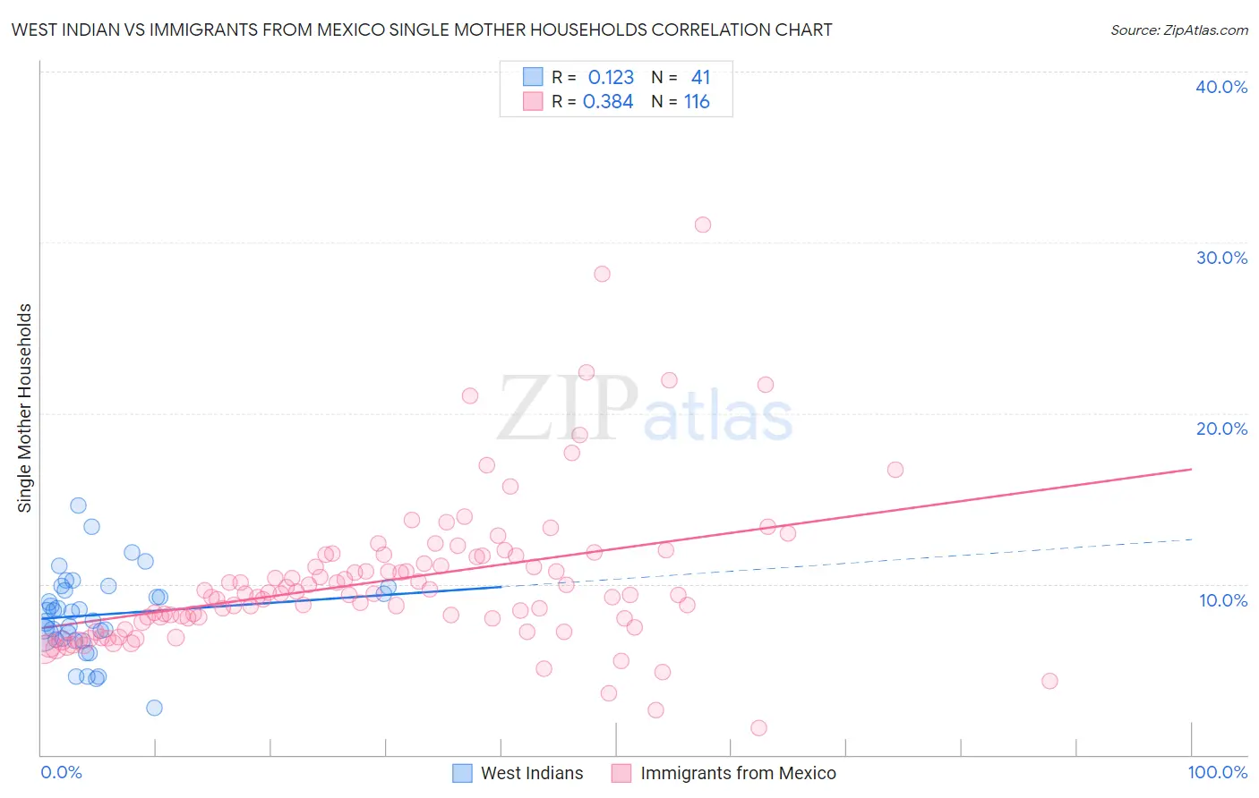 West Indian vs Immigrants from Mexico Single Mother Households
